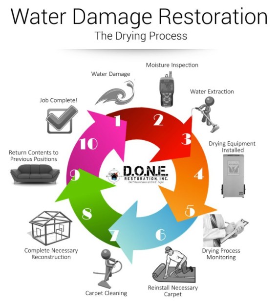 water damage restoration Anaheim CA